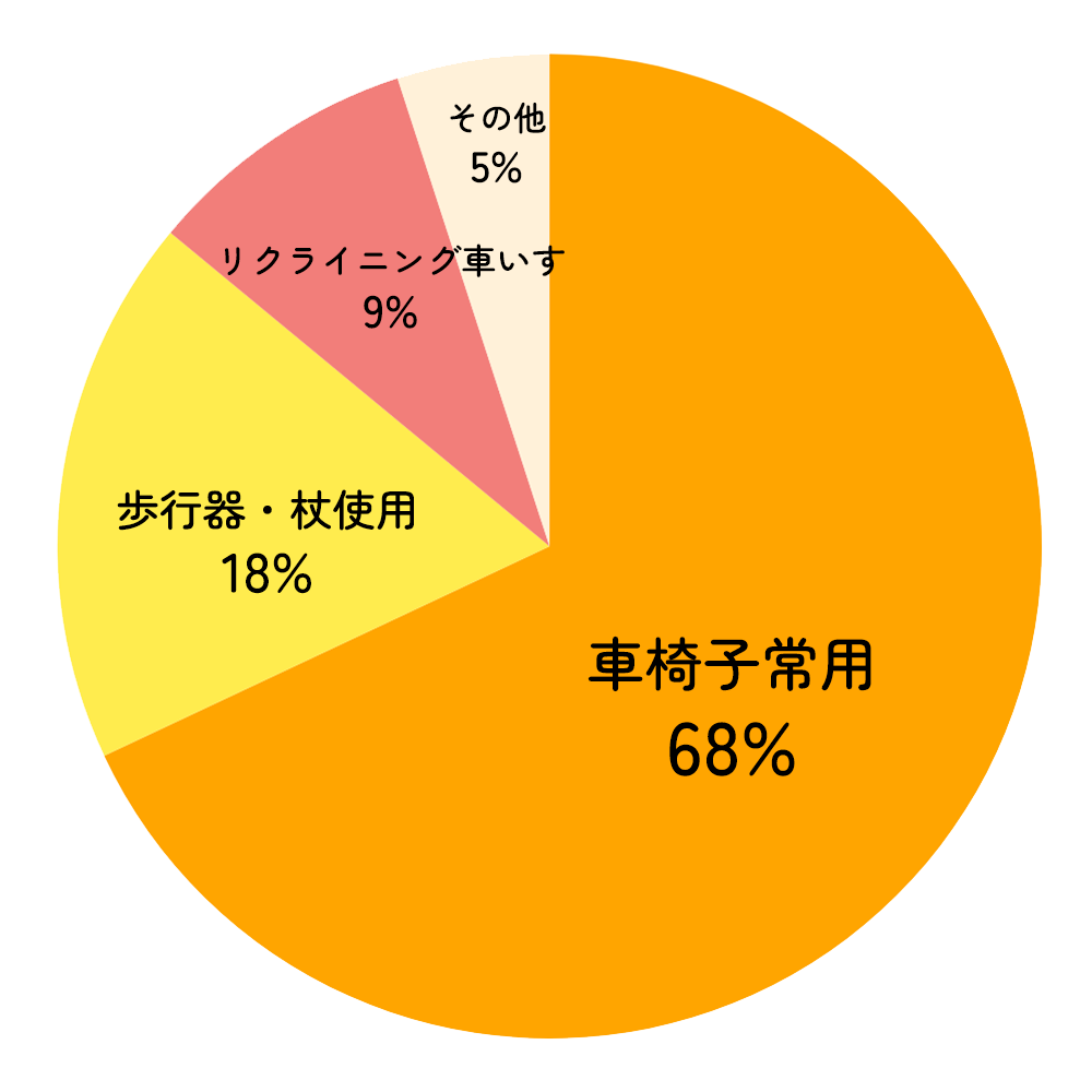 お体の状態 グラフ