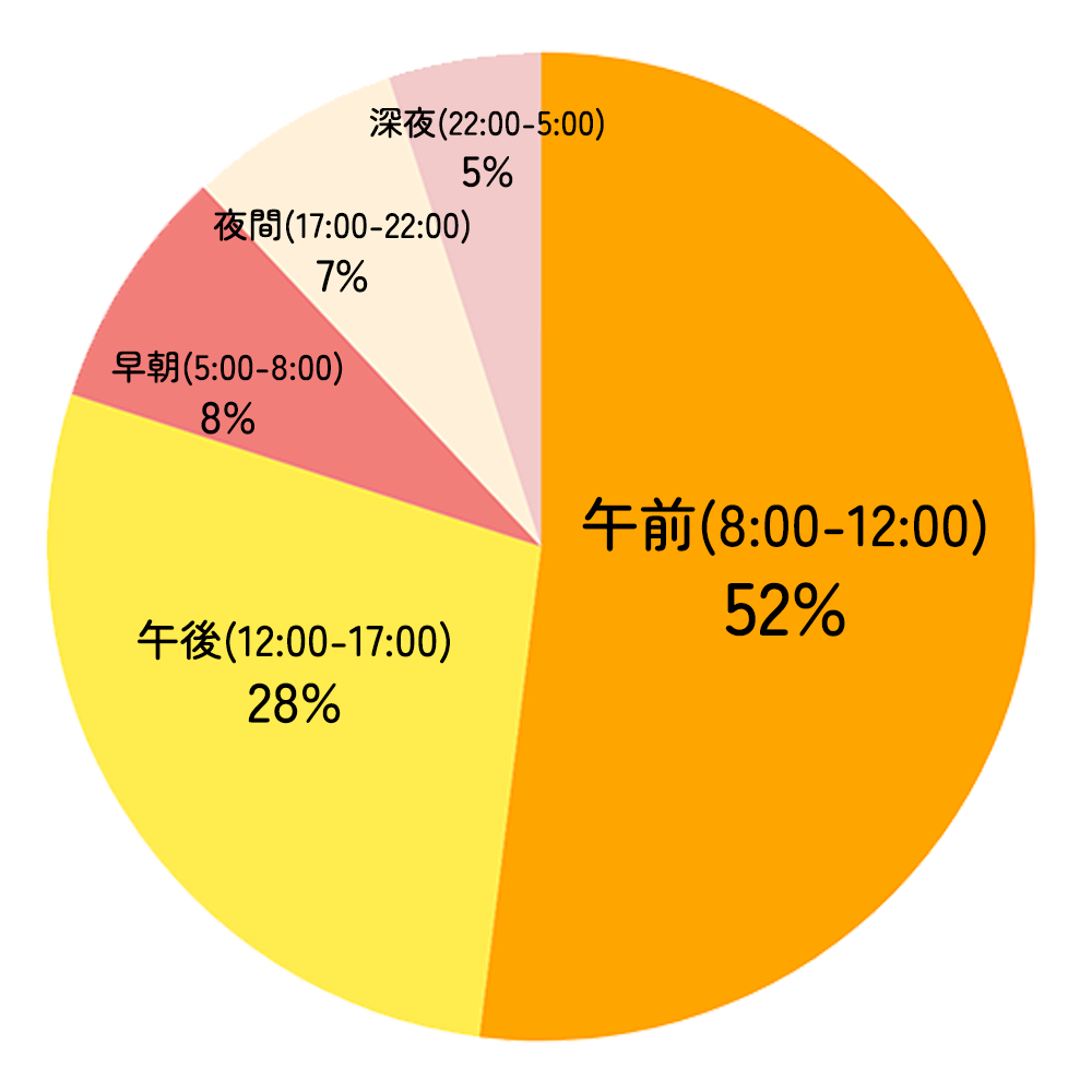 時間帯グラフ